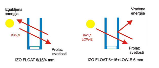 LOW-E-staklo